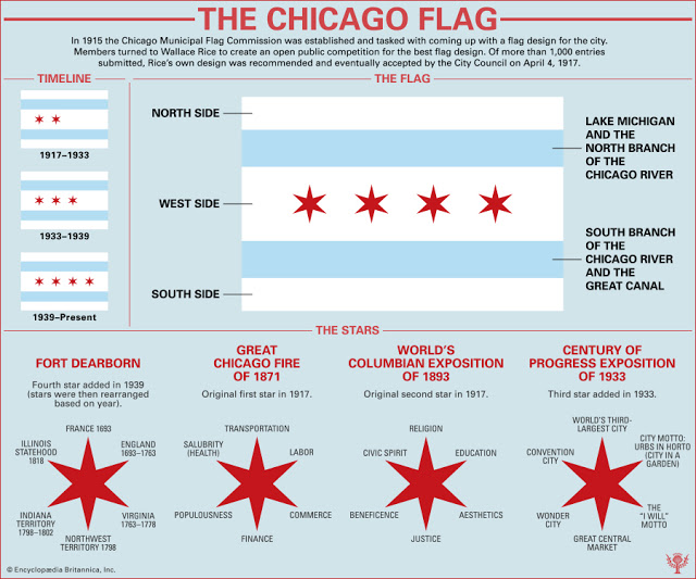 Chicago Postcard Museum The Meaning Of The Chicago Flag